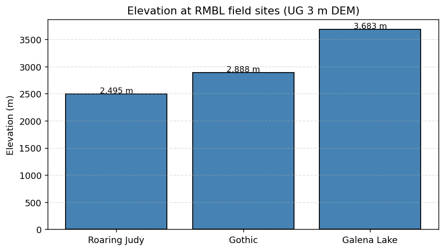 Extracted elevations at the three field sites