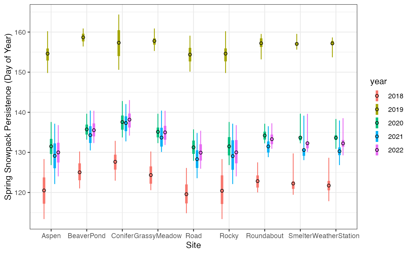 Spatial variability in spring snowpack persistence from 2018 to 2022. The thin lines span range between minimum and maximum values within 100 m of field sites, the thick lines represent the range from the 25th to 75th percentile. The open circles represent the mean.