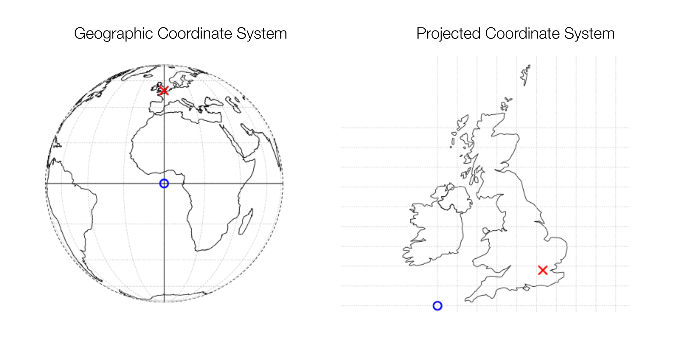 Figure 2. Geographic vs projected coordinate systems. A geographic system (left) uses angular coordinates (latitude and longitude) describing position on the 3D surface of the earth. A projected system (right) 'flattens' the globe and measures coordinates from an arbitrary origin or datum, represented in the right figure by a blue circle. Modified from [Lovelace et al. 2019](https://doi.org/10.1201/9780203730058).